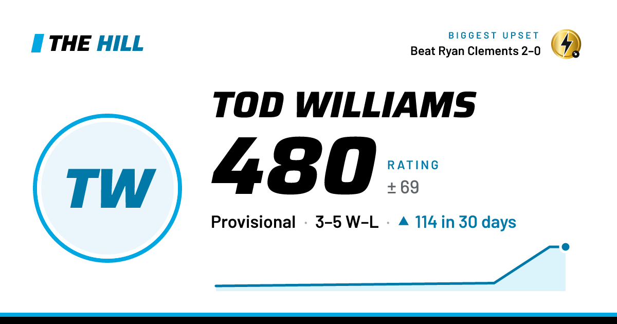 The share card: Tod Williams: 480 rating on The Hill