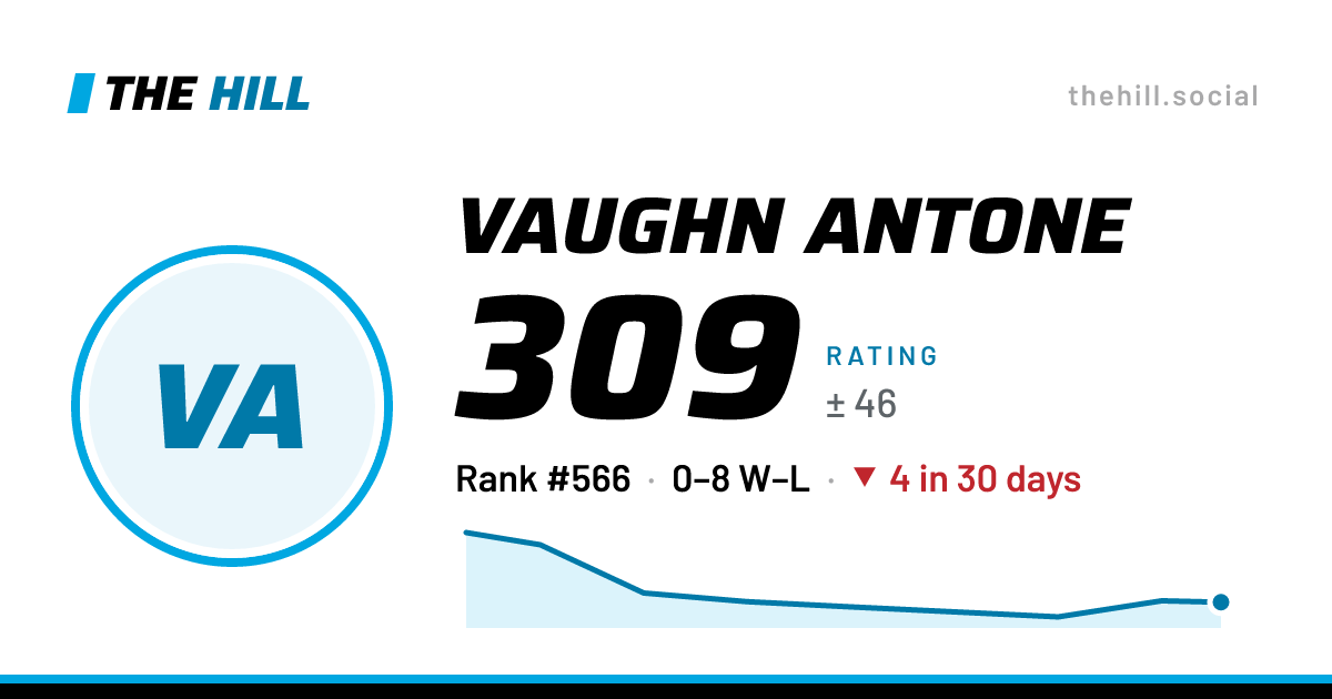 The share card: Vaughn Antone: 308 rating on The Hill