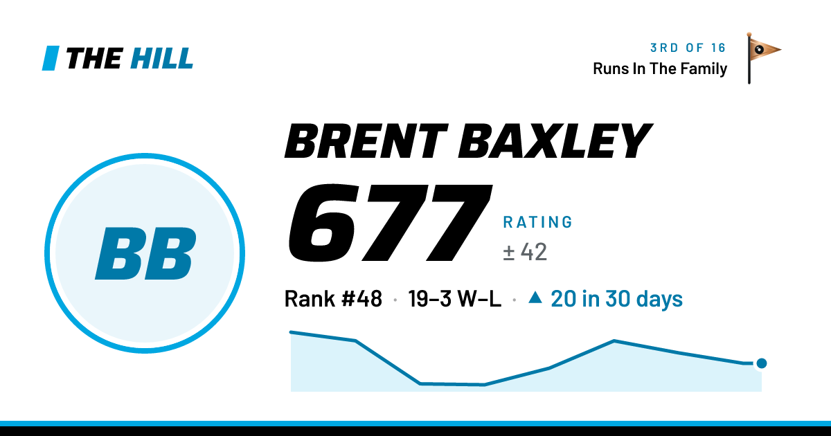 The share card: Brent Baxley: 677 rating on The Hill