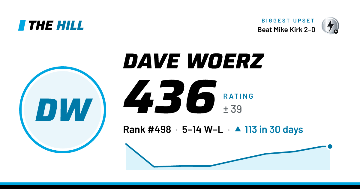 The share card: Dave Woerz: 436 rating on The Hill