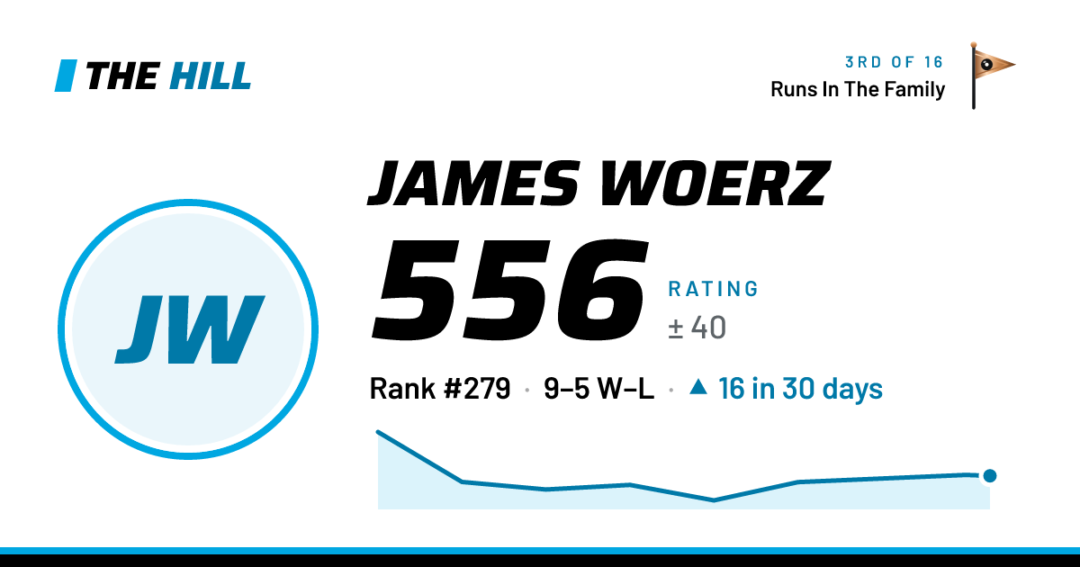 The share card: James Woerz: 557 rating on The Hill