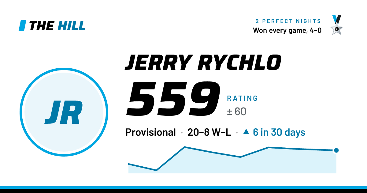 The share card: Jerry Rychlo: 561 rating on The Hill