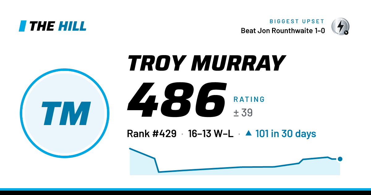 The share card: Troy Murray: 486 rating on The Hill