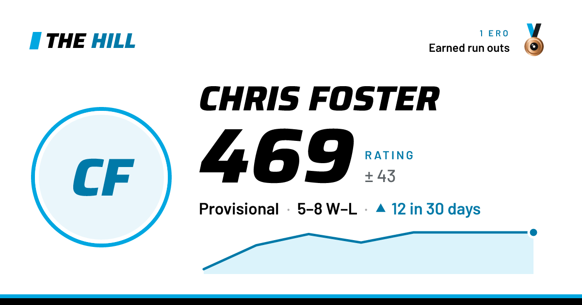 The share card: Chris Foster: 469 rating on The Hill