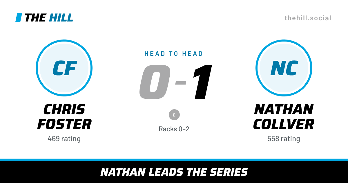 The share card: Chris Foster vs Nathan Collver, 0–1 head to head on The Hill
