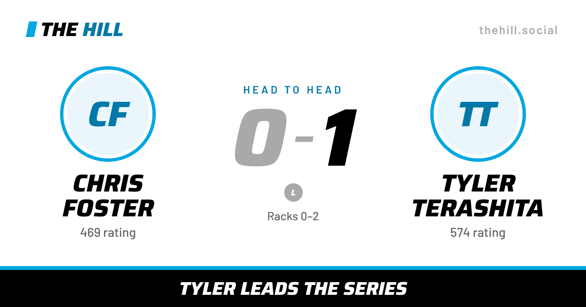 The share card: Chris Foster vs Tyler Terashita, 0–1 head to head on The Hill