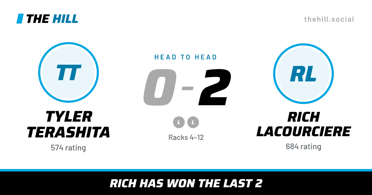 The share card: Tyler Terashita vs Rich Lacourciere, 0–2 head to head on The Hill