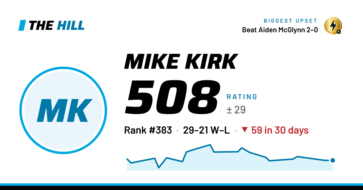 The share card: Mike Kirk: 508 rating on The Hill