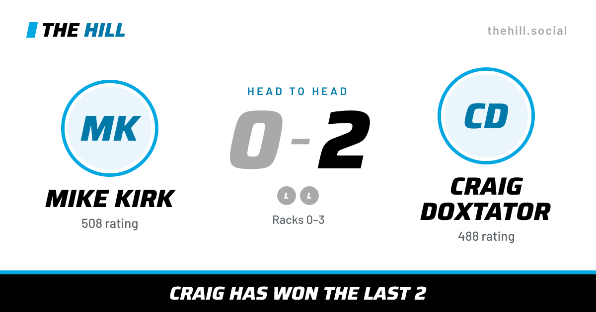The share card: Mike Kirk vs Craig Doxtator, 0–2 head to head on The Hill