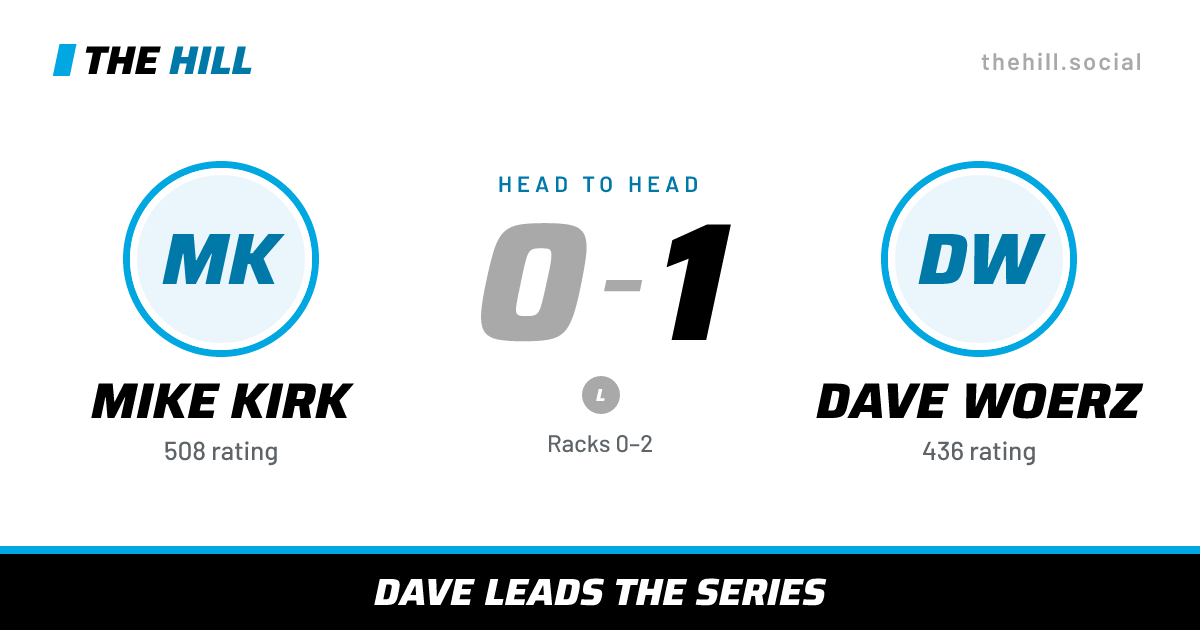 The share card: Mike Kirk vs Dave Woerz, 0–1 head to head on The Hill