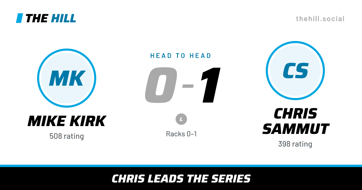 The share card: Mike Kirk vs Chris Sammut, 0–1 head to head on The Hill