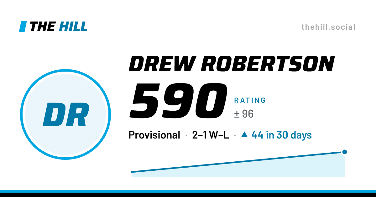 The share card: Drew Robertson: 590 rating on The Hill