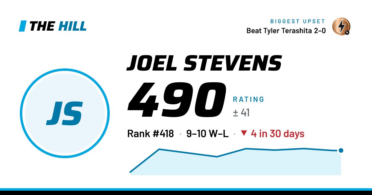 The share card: Joel Stevens: 490 rating on The Hill