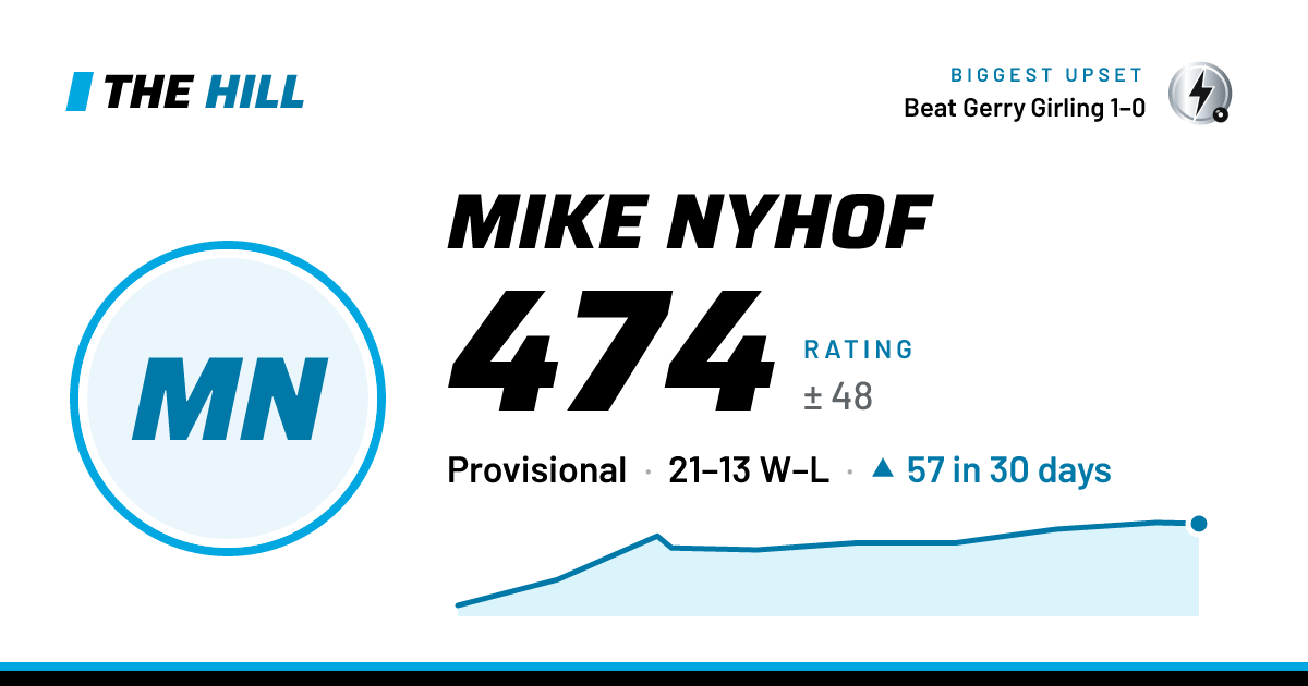 The share card: Mike Nyhof: 474 rating on The Hill