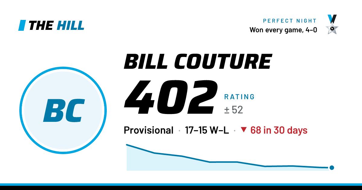 The share card: Bill Couture: 404 rating on The Hill