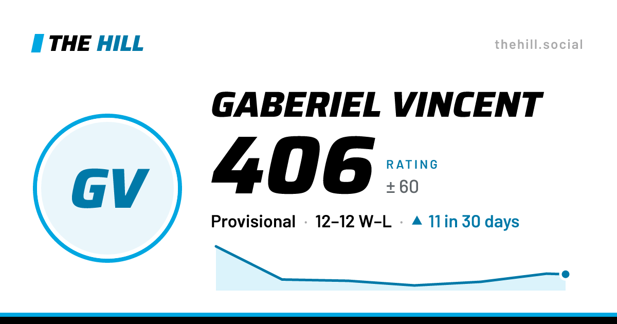 The share card: Gaberiel Vincent: 407 rating on The Hill
