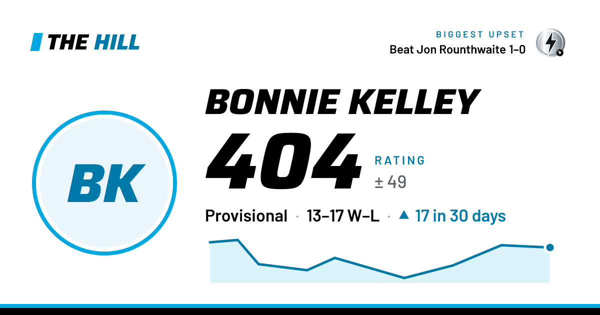 The share card: Bonnie Kelley: 406 rating on The Hill