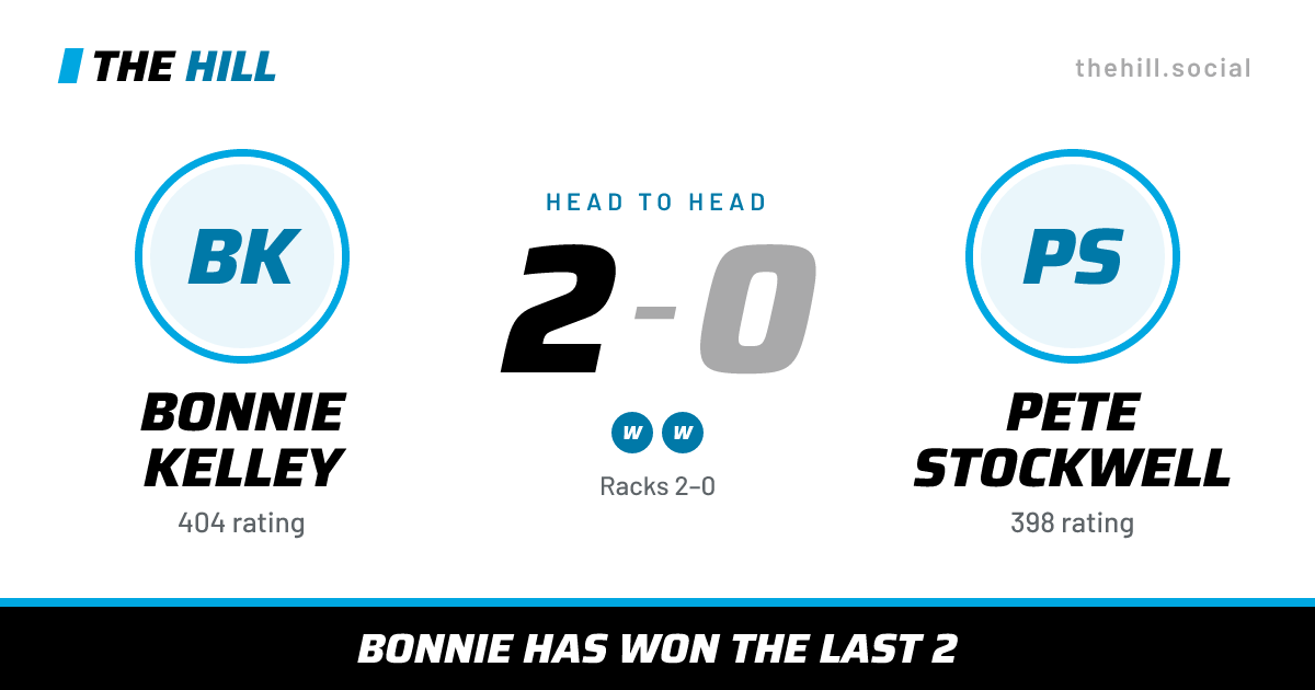 The share card: Bonnie Kelley vs Pete Stockwell, 2–0 head to head on The Hill