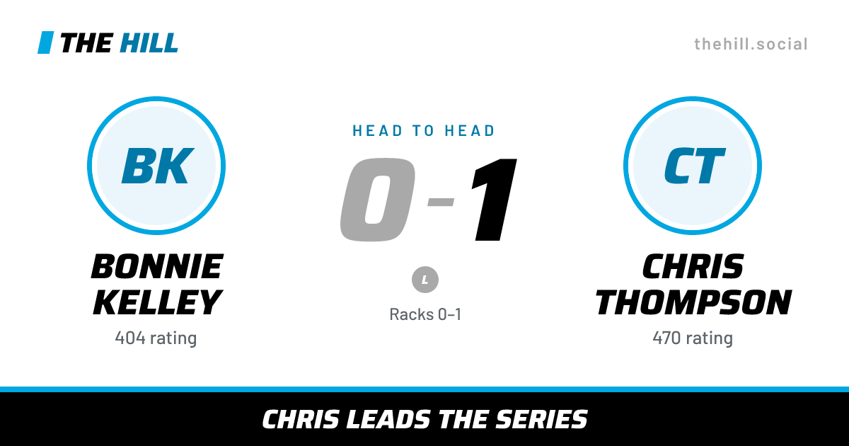 The share card: Bonnie Kelley vs Chris Thompson, 0–1 head to head on The Hill