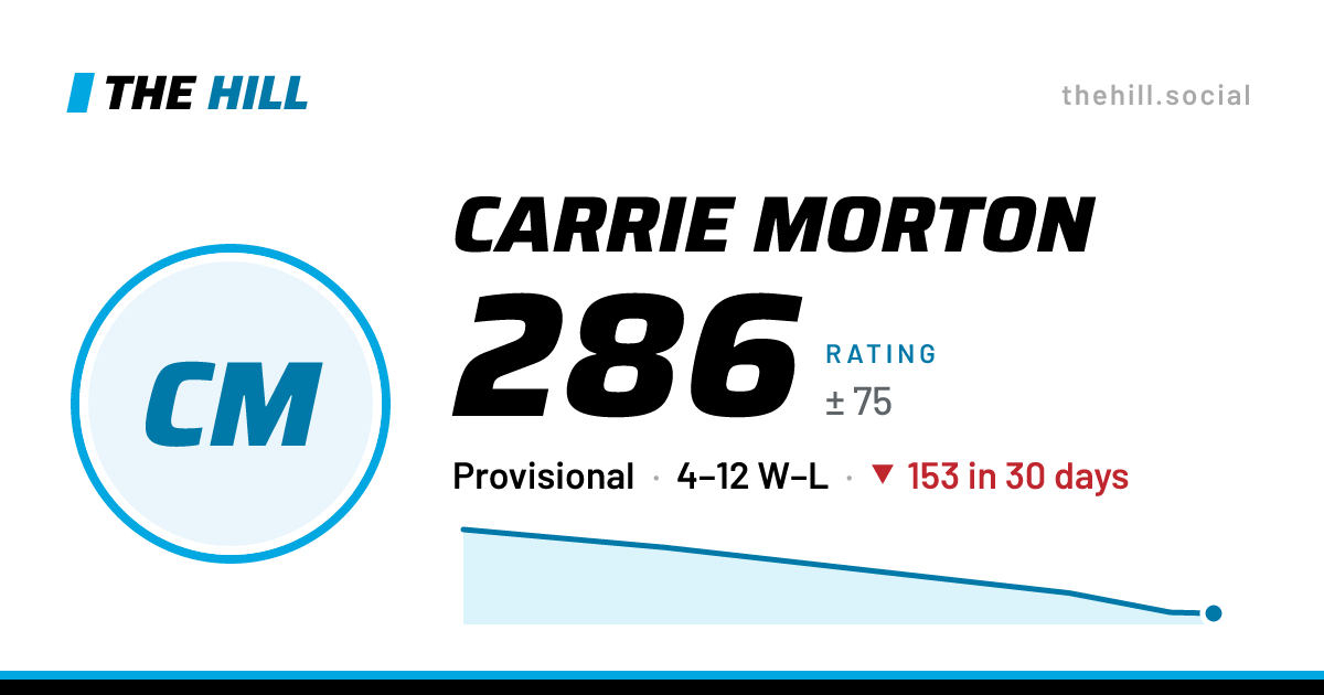 The share card: Carrie Morton: 287 rating on The Hill