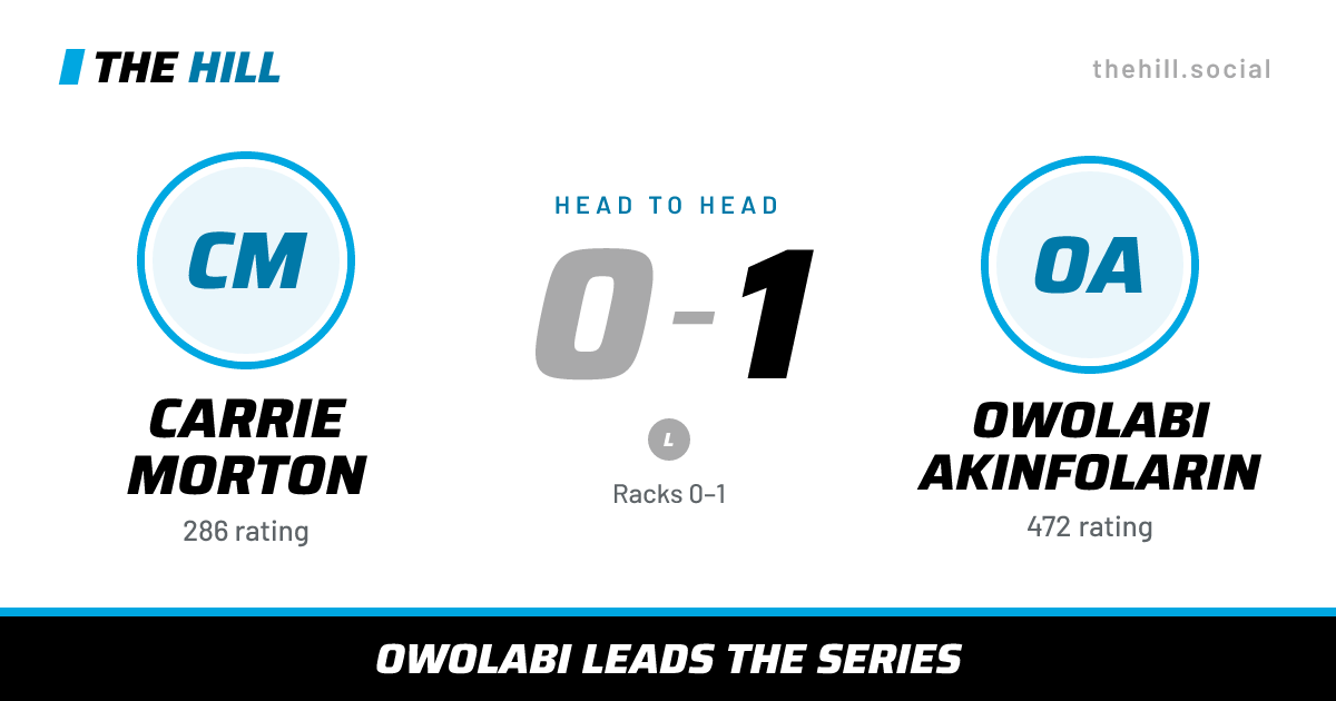 The share card: Carrie Morton vs Owolabi Akinfolarin, 0–1 head to head on The Hill