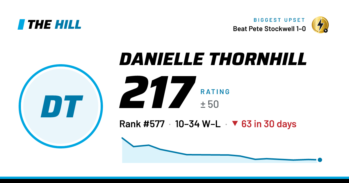 The share card: Danielle Thornhill: 218 rating on The Hill