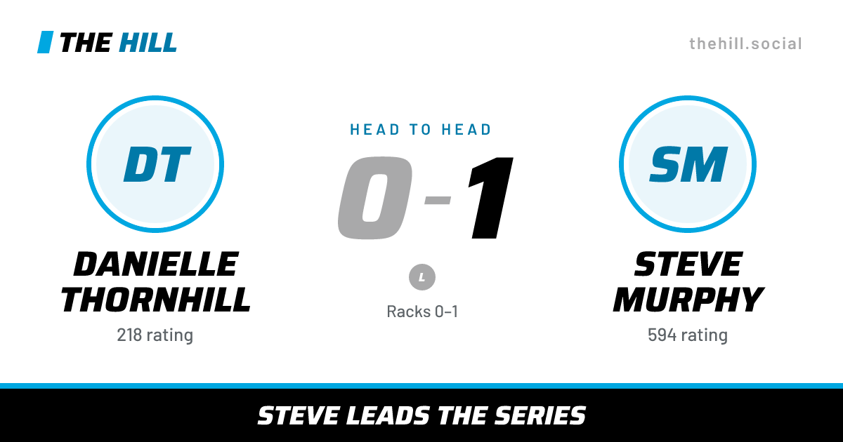 The share card: Danielle Thornhill vs Steve Murphy, 0–1 head to head on The Hill