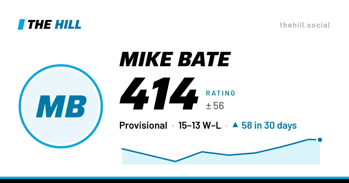 The share card: Mike Bate: 414 rating on The Hill