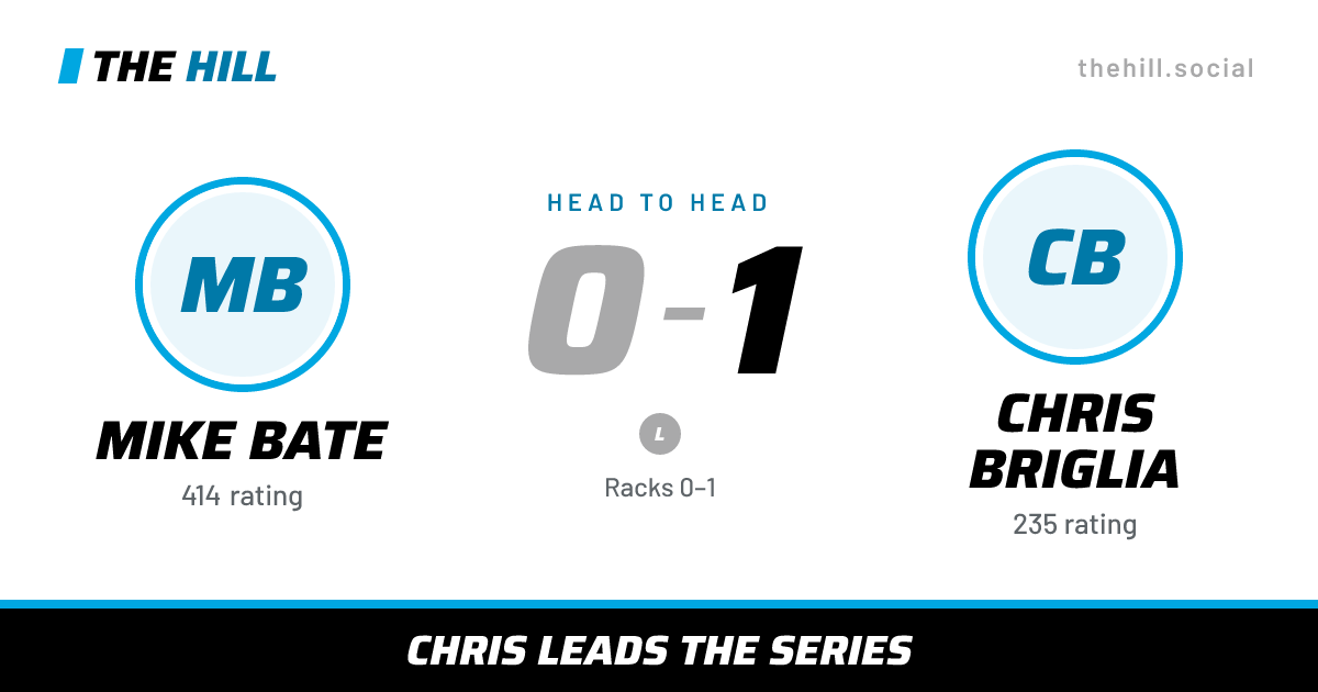 The share card: Mike Bate vs Chris Briglia, 0–1 head to head on The Hill