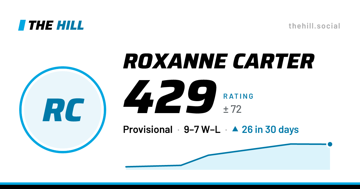 The share card: Roxanne Carter: 431 rating on The Hill