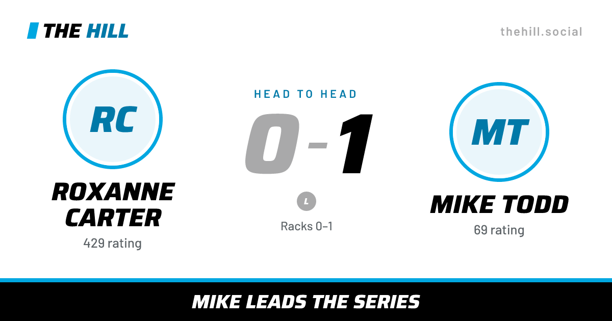 The share card: Roxanne Carter vs Mike Todd, 0–1 head to head on The Hill