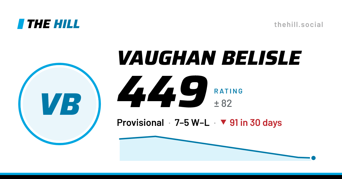 The share card: Vaughan Belisle: 450 rating on The Hill