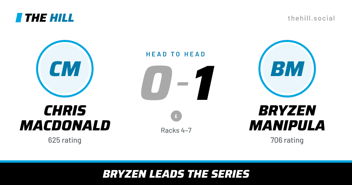 The share card: Chris MacDonald vs Bryzen Manipula, 0–1 head to head on The Hill