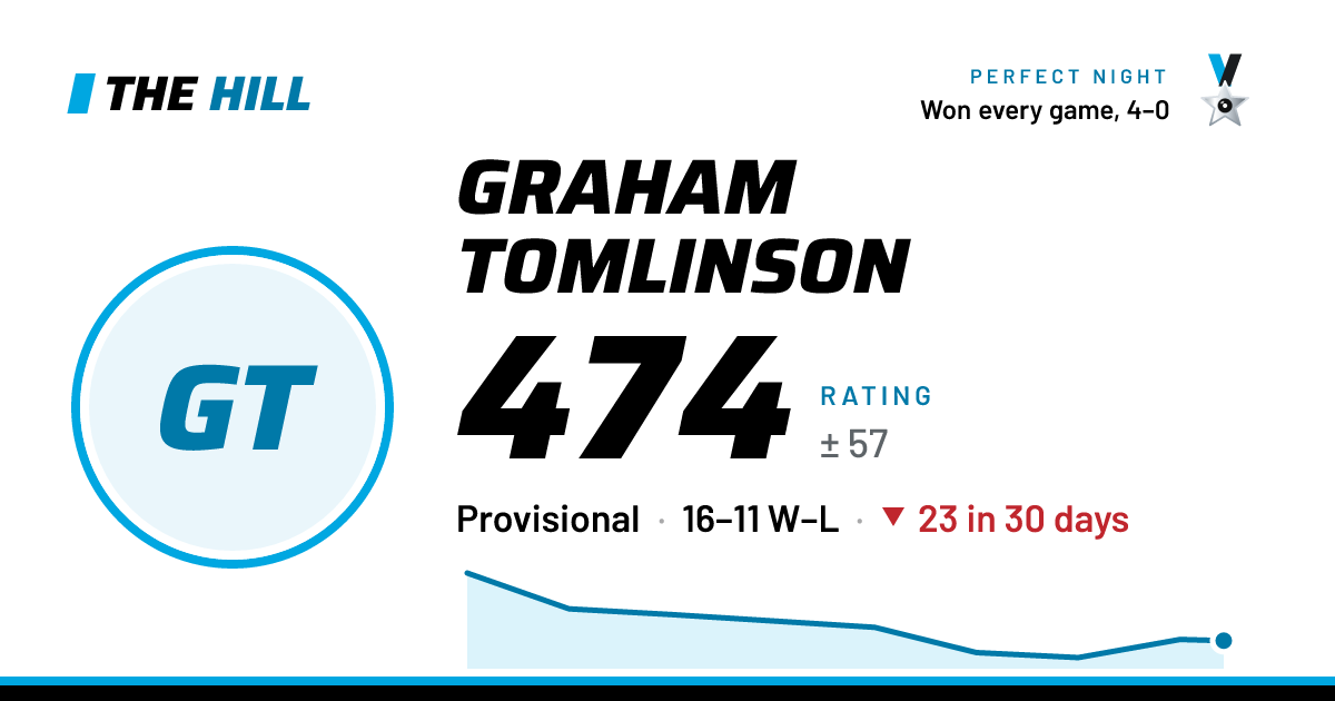 The share card: Graham Tomlinson: 475 rating on The Hill