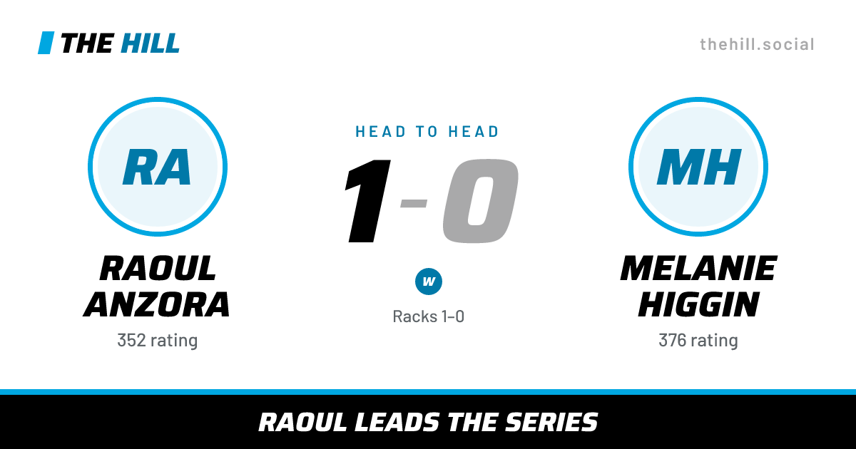 The share card: Raoul Anzora vs Melanie Higgin, 1–0 head to head on The Hill