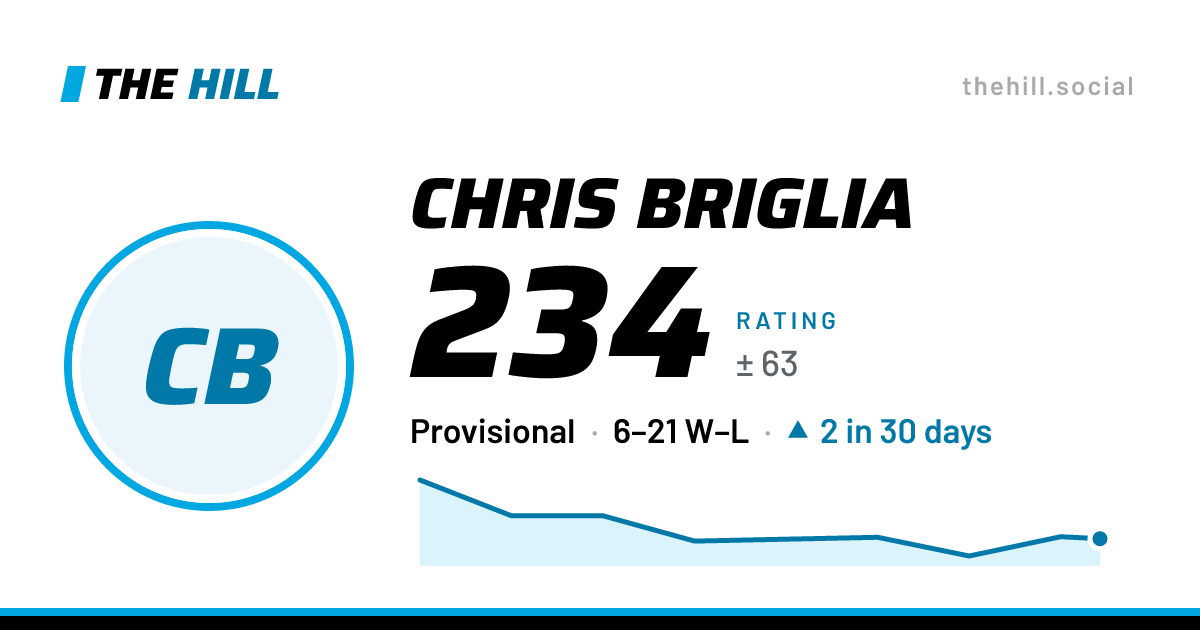 The share card: Chris Briglia: 235 rating on The Hill