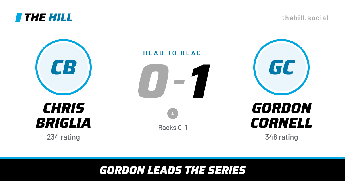 The share card: Chris Briglia vs Gordon Cornell, 0–1 head to head on The Hill