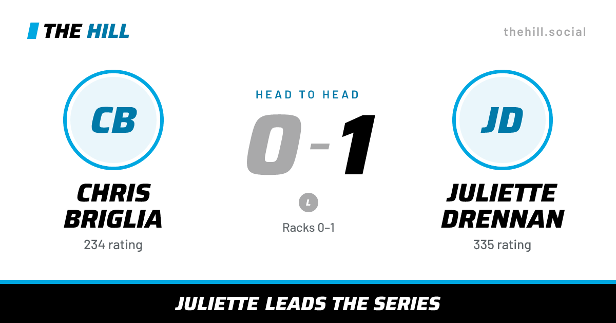 The share card: Chris Briglia vs Juliette Drennan, 0–1 head to head on The Hill