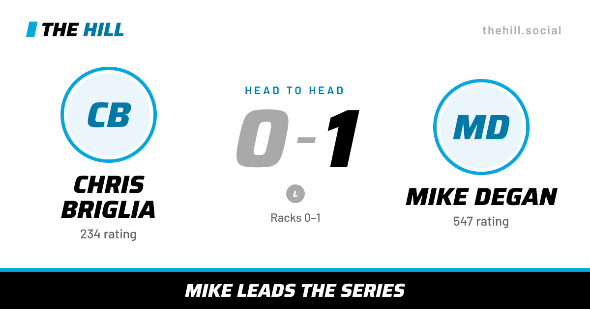 The share card: Chris Briglia vs Mike Degan, 0–1 head to head on The Hill
