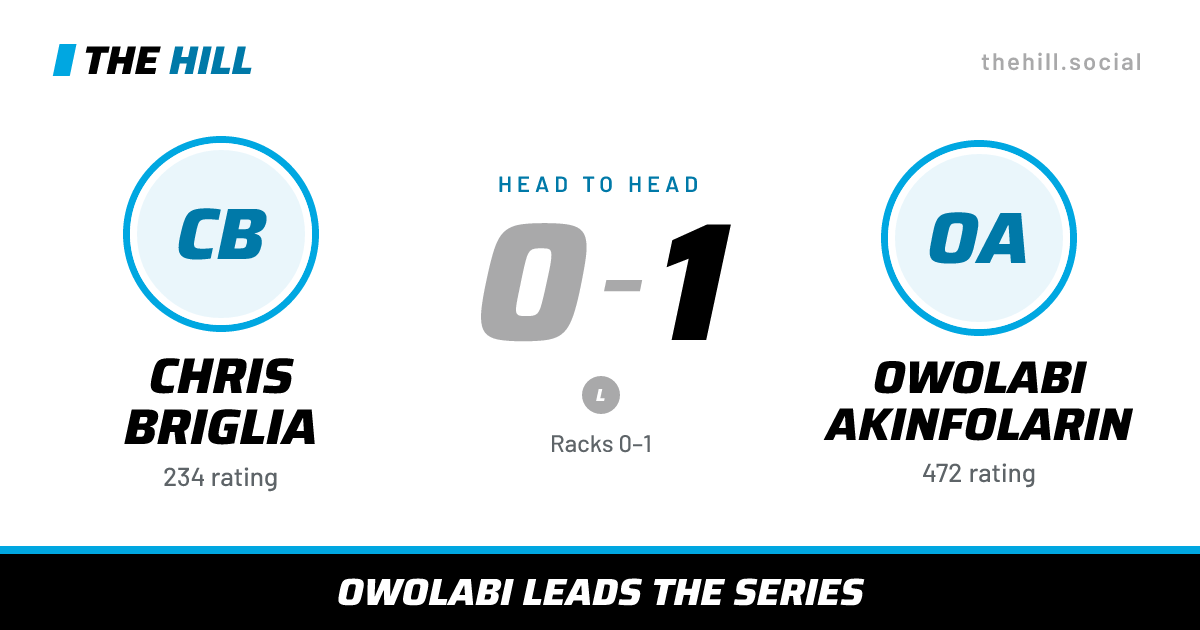 The share card: Chris Briglia vs Owolabi Akinfolarin, 0–1 head to head on The Hill