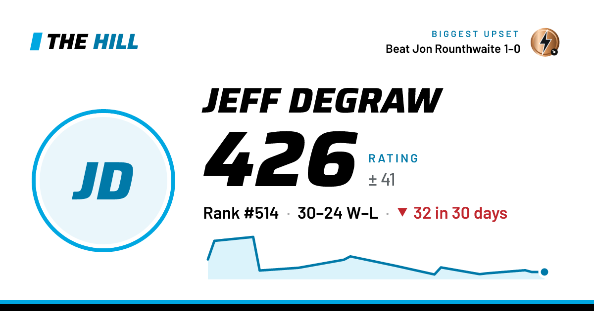 The share card: Jeff Degraw: 426 rating on The Hill
