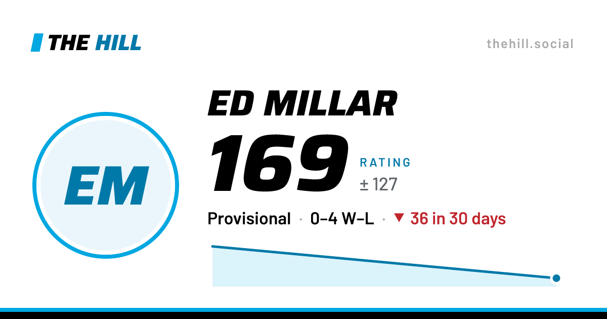 The share card: Ed Millar: 170 rating on The Hill