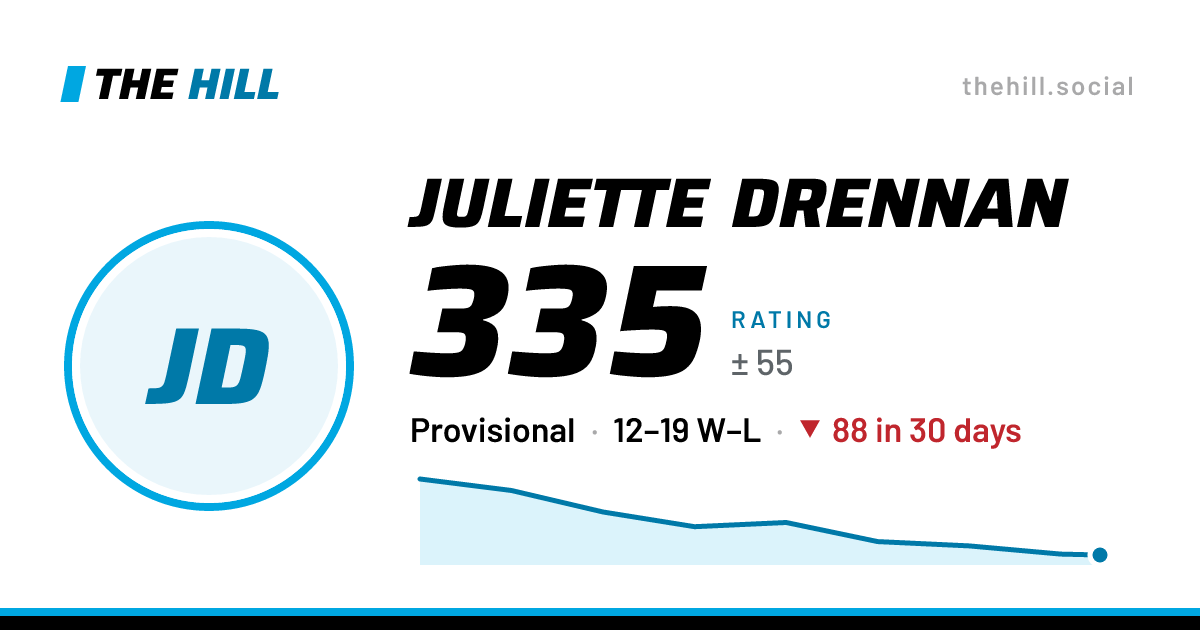 The share card: Juliette Drennan: 336 rating on The Hill