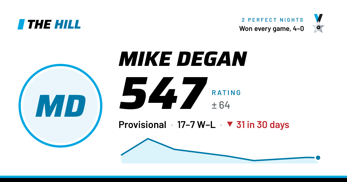 The share card: Mike Degan: 548 rating on The Hill