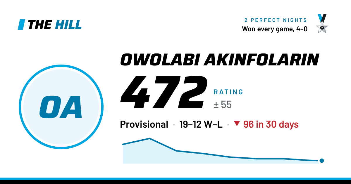 The share card: Owolabi Akinfolarin: 473 rating on The Hill
