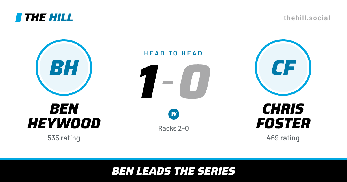 The share card: Ben Heywood vs Chris Foster, 1–0 head to head on The Hill