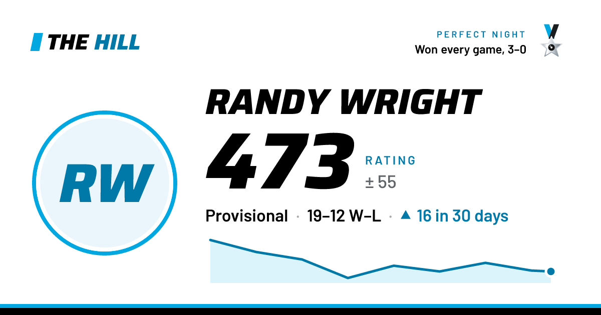 The share card: Randy Wright: 475 rating on The Hill