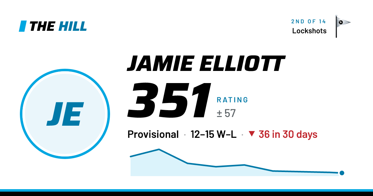 The share card: Jamie Elliott: 352 rating on The Hill