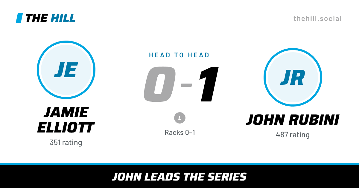 The share card: Jamie Elliott vs John Rubini, 0–1 head to head on The Hill
