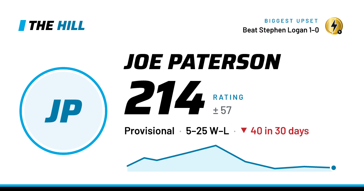 The share card: Joe Paterson: 216 rating on The Hill